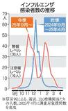 インフル、７カ月ぶり流行下回る
