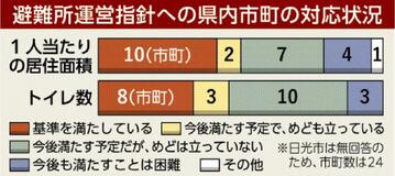 １６市町 基準満たさず