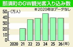 １.２％減の３８万７５５６人