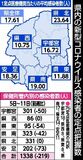 新型コロナ、前週下回るも1338人と高水準　栃木県内５～11日　インフルエンザ感染者は３週間ぶり増加
