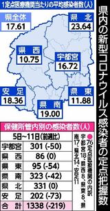 新型コロナ、前週下回るも1338人と高水準　栃木県内５～11日　インフルエンザ感染者は３週間ぶり増加