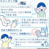 チクングニア熱　関節痛が長期にわたることも　日本で流行の可…