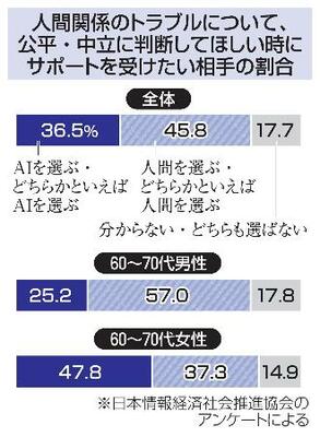 　人間関係のトラブルについて、公平・中立に判断してほしい時にサポートを受けたい相手の割合