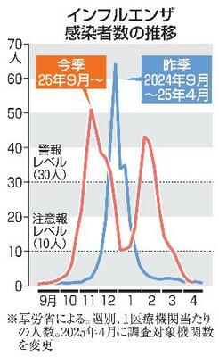 　インフルエンザ感染者数の推移