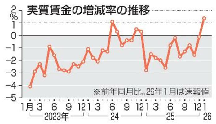 実質賃金の増減率の推移