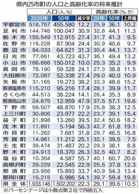 県内25市町の人口と高齢化率の将来推計