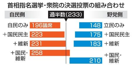 首相指名選挙・衆院の決選投票の組み合わせ