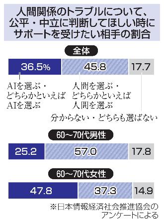 　人間関係のトラブルについて、公平・中立に判断してほしい時にサポートを受けたい相手の割合