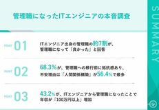 【エンジニアの本音を調査】管理職は「嫌」が7割→就任後は7割が「満足」！年収100万UPの夢と現実