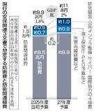 政府、防衛経費の対象事業拡大へ