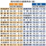 健康寿命、栃木県内で最長の市町は？　格差は前回より縮小「コロナ禍影響の可能性」　県全体は男女とも短縮　