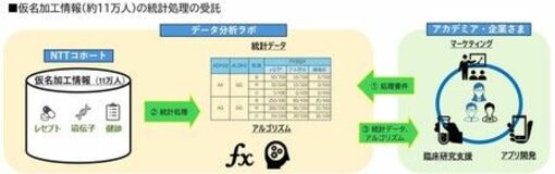 「ＮＴＴコホート」の新サービスを本格展開開始