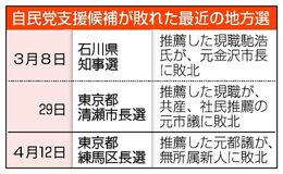 自民支援候補 目立つ敗北