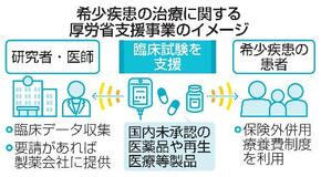 国内未承認薬の臨床試験支援へ