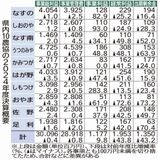 事業総利益５農協で減