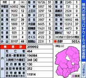 栃木県内新たに１４７４人感染（11、12日）　死者４人　新型コロナ