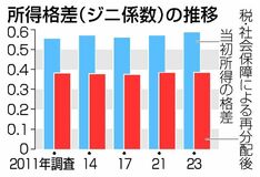 当初所得の格差 最大に