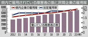 障害者雇用 ２５年ぶり 法定超え県内企業　２.３８％、１１年連続最高