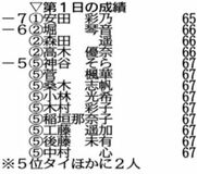 安田彩が６５で首位