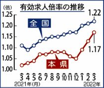 有効求人倍率１・１７倍県内３月　３カ月連続上昇、全国３４位