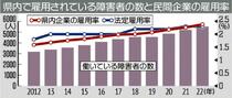 障害者雇用 ２５年ぶり 法定超え県内企業　２.３８％、１１年連続最高