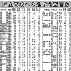 栃木県立高全日制1.07倍　最高は宇都宮中央1.89倍　中３進路希望の最終調査