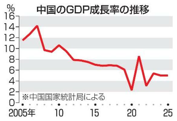 　中国のＧＤＰ成長率の推移