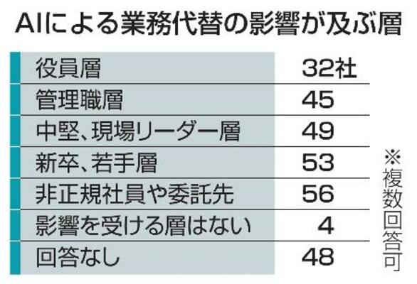 AIによる業務代替の影響が及ぶ層
