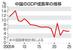 　中国のＧＤＰ成長率の推移