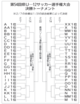 第54回栃木県Ｕ－12サッカー選手権大会　トーナメント表