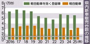 栃木県内の新車販売台数、２年連続減　軽自動車は２年ぶりの増　25年