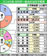 足利2024年度当初予算案　前年度比０・９％増の５４２億円で過去２番目…