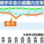 高校生の就職内定率99.5％　栃木県内３月末