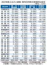 小山は黒字12億円、宇都宮は赤字14億円　県内ふるさと納税、過去最高も…