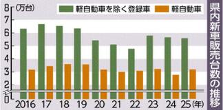 新車登録２年連続減