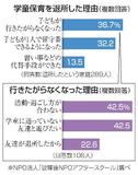 学童退所「行きたがらず」が最多