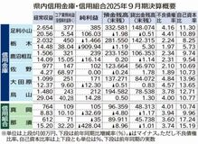 金利上昇で本業堅調