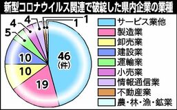 コロナ関連破綻、栃木県内で100件に　サービス業が最多46件