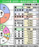 足利2024年度当初予算案　前年度比０・９％増の５４２億円で過去２番目の規模　子育て支援に注力