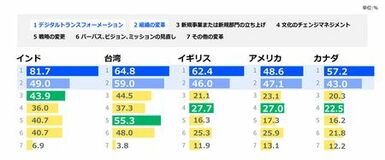 電通、企業文化の変革を支援するプログラム 「Culture For Growth」をグローバル市場へ展開