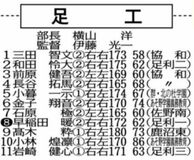 第78回 秋季県高校野球メンバー紹介（５）