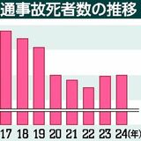 交通事故死者60人、２年連続増　高齢者が６割超　重傷者も増加、高校生ら若者が目立つ　栃木県警2024年まとめ
