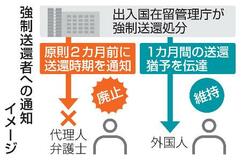 強制送還２カ月前通知廃止