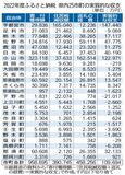 小山は黒字12億円、宇都宮は赤字14億円　県内ふるさと納税、過去最高も明暗　背景に激しい返礼品競争