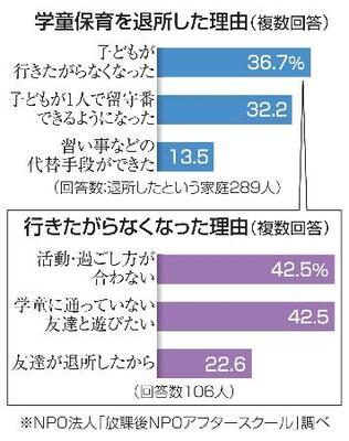 　学童保育を退所した理由、行きたがらなくなった理由