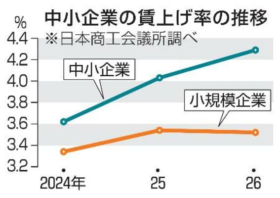 中小企業の賃上げ率の推移