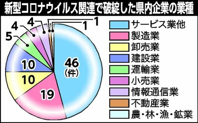新型コロナウイルス関連で破綻した県内企業の業種