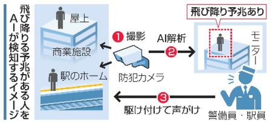 AIが飛び降りる予兆がある人を検知するイメージ