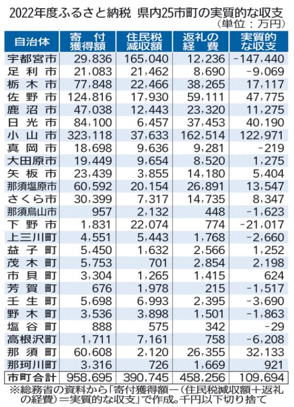 小山は黒字12億円、宇都宮は赤字14億円 県内ふるさと納税、過去最高も 