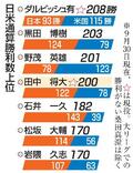 田中将大が日米通算２００勝